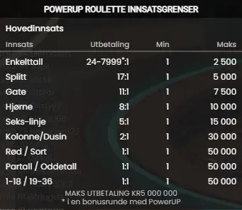 Powerup Roulette Innsatsgrenser