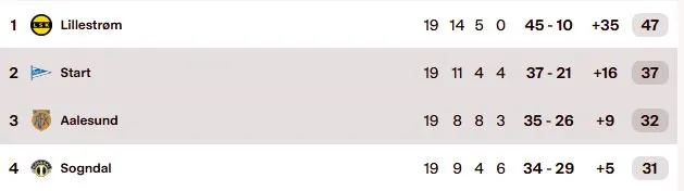 Obos Ligaen Tabell 2025 August