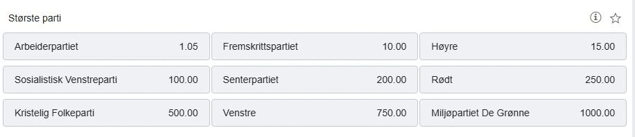 Stortingsvalget Storst Parti Vinn