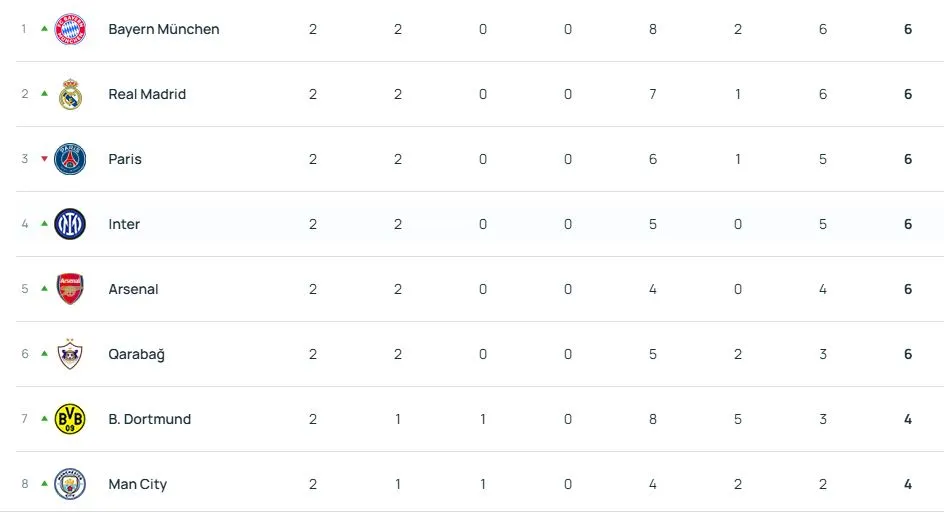 Champions League Table Week