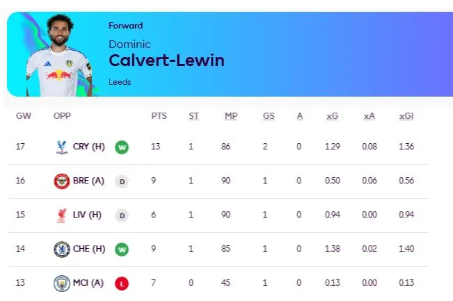 Calvert Lewin Leeds Fpl