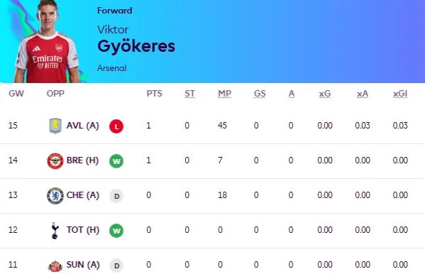Gyokeres Arsenal Fpl