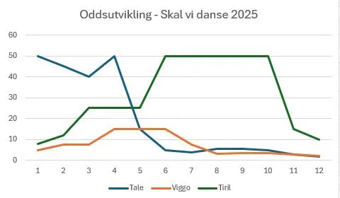 Skal Vi Danse Oddsendring