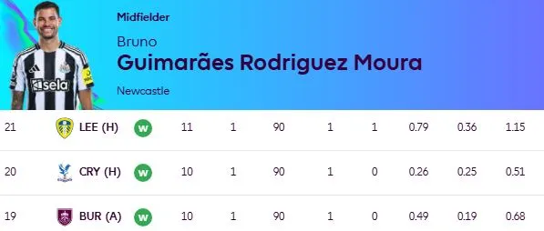 Bruno Guimares Fpl