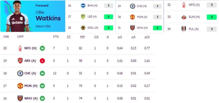 Ollie Watkins Aston Villa Fpl