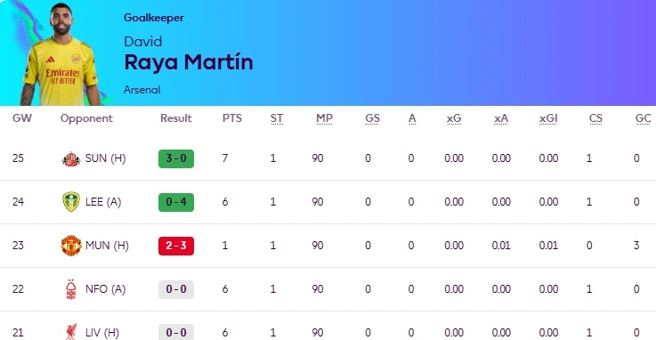 David Raya Fantasy Premier League