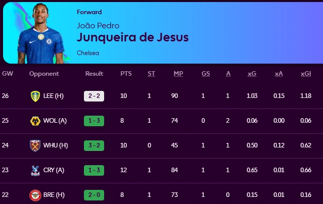 Joao Pedro Form Fpl Gw 27