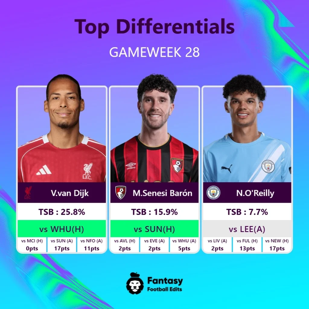 Top Differentials Gw28