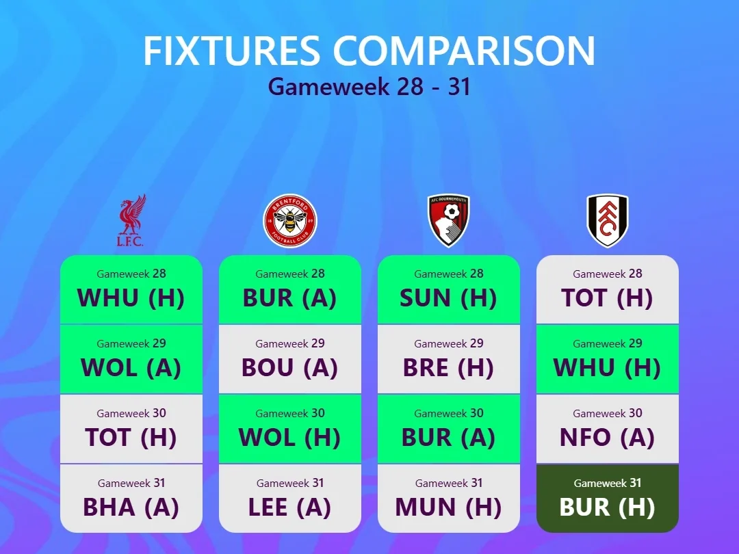 Fixture Difficulty Rating Teams Undefined Gw28 Square