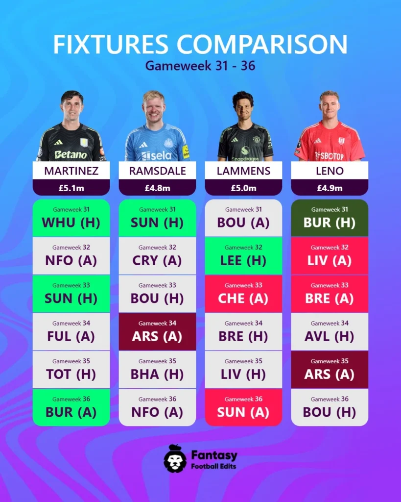 Fixtures Comparison Multiple Martinez Ramsdale Lammens Leno Gw31 Portrait