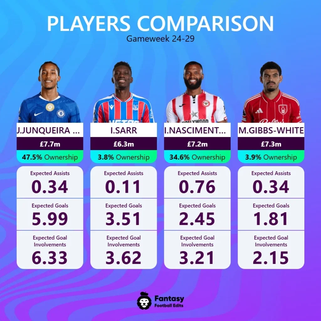 Player Comparison 2 Joao Pedro Sarr Thiago Gibbs White Gw30 Square