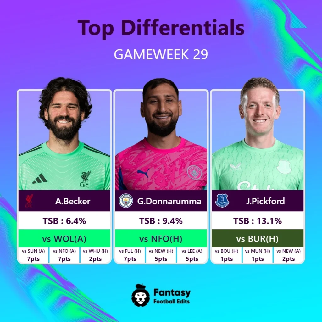 Top Differentials Gw29 Goalkeeper