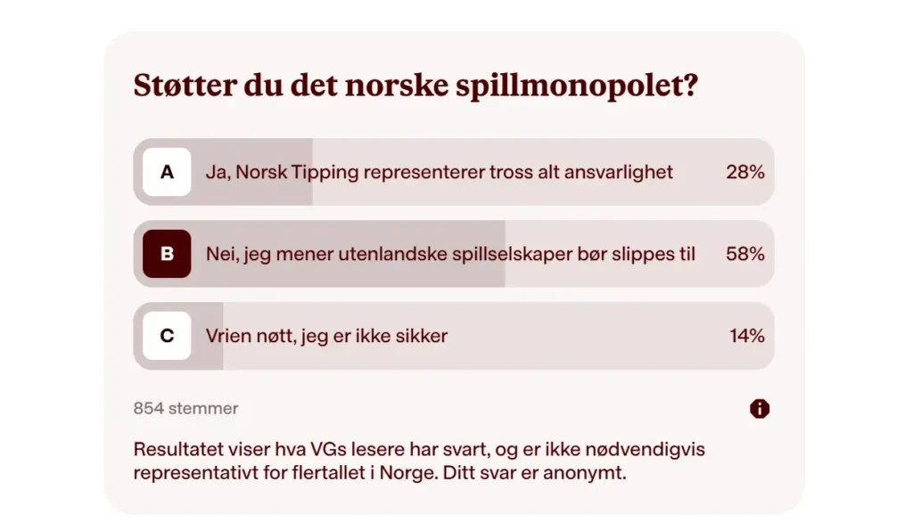 skjermbilde VG poll som viser foreløbige resultater at 58% er for utenlandske spillselskaper på det norske markedet.