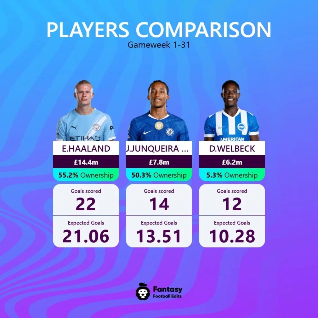Player Comparison 2 Haaland Joao Pedro Welbeck Gw32 Square