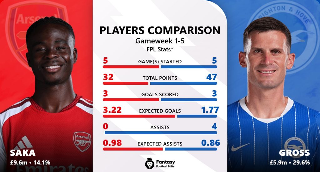 Saka Gross sammenligning FPL